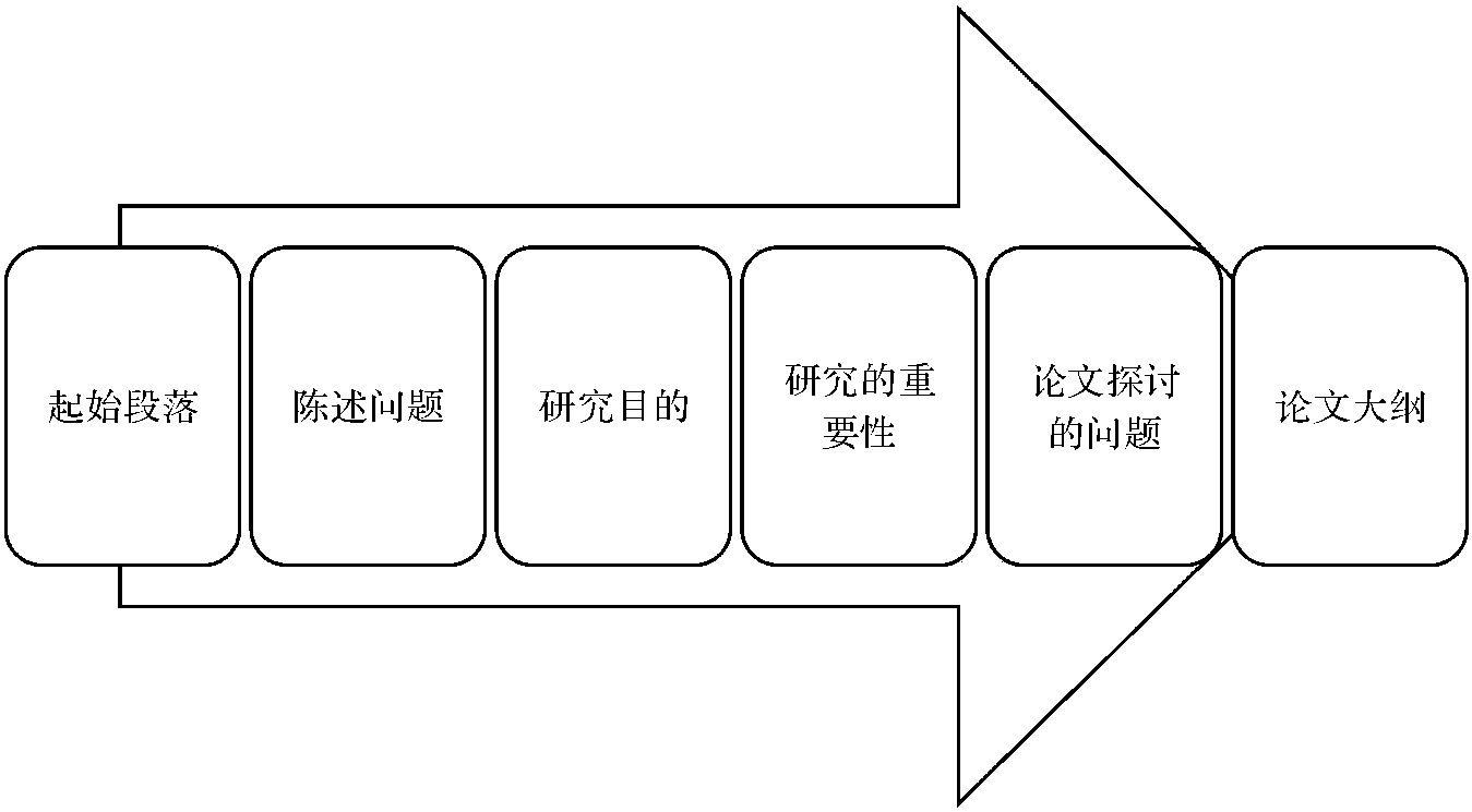 6.1 引言的六个组成部分